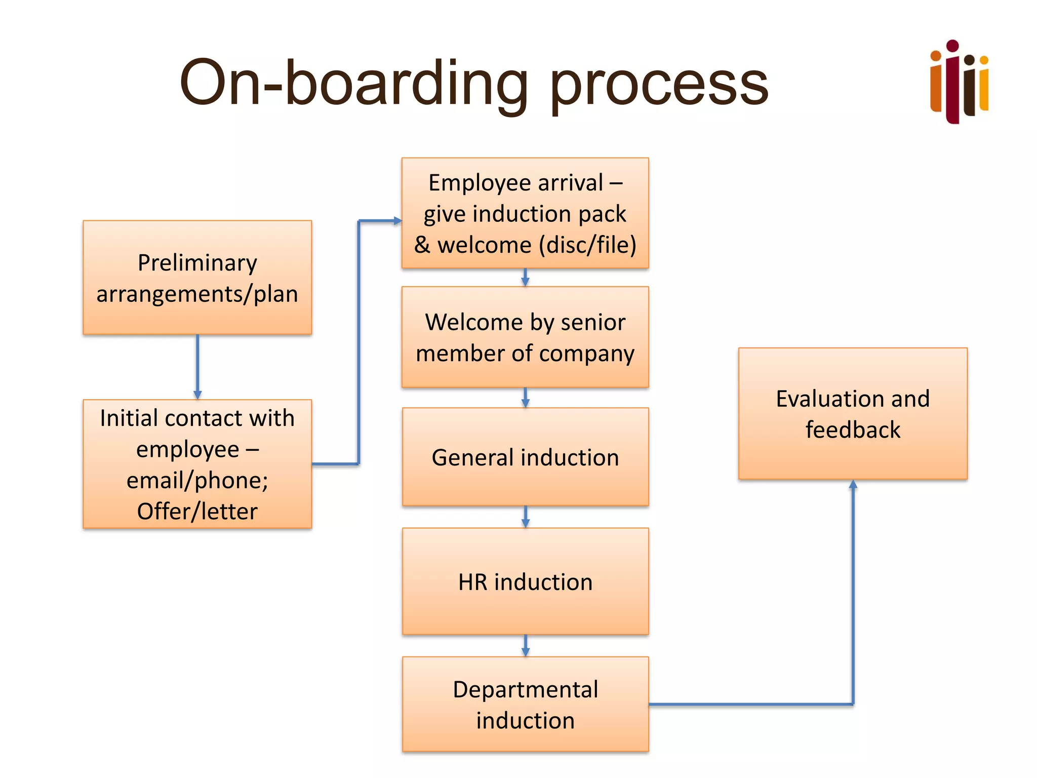 On-boarding process
Preliminary
arrangements/plan
Initial contact with
employee –
email/phone;
Offer/letter
Welcome by senior
member of company
General induction
HR induction
Departmental
induction
Evaluation and
feedback
Employee arrival –
give induction pack
& welcome (disc/file)
 