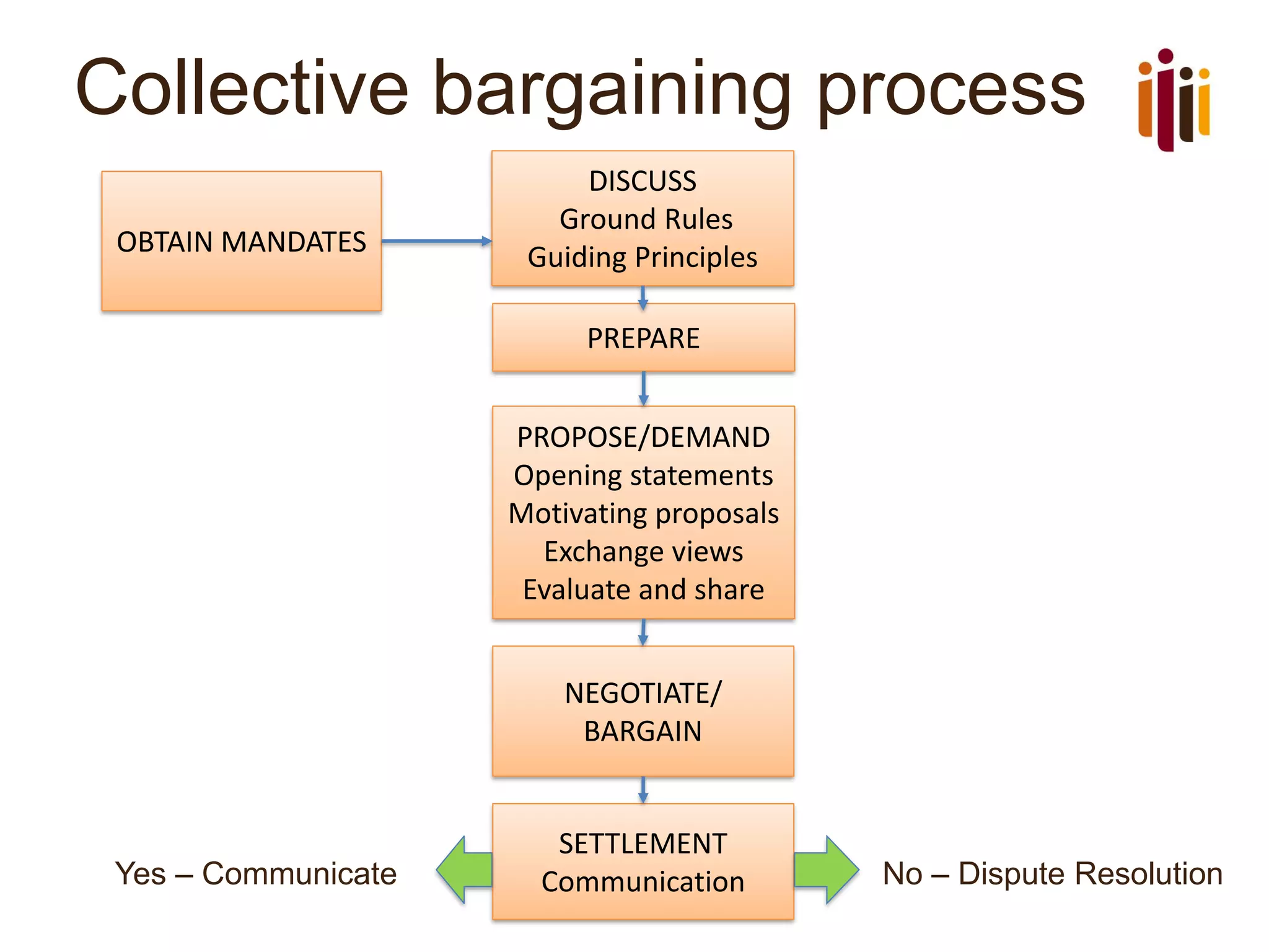 Collective bargaining process
Yes – Communicate No – Dispute Resolution
OBTAIN MANDATES
PREPARE
PROPOSE/DEMAND
Opening statements
Motivating proposals
Exchange views
Evaluate and share
NEGOTIATE/
BARGAIN
SETTLEMENT
Communication
DISCUSS
Ground Rules
Guiding Principles
 