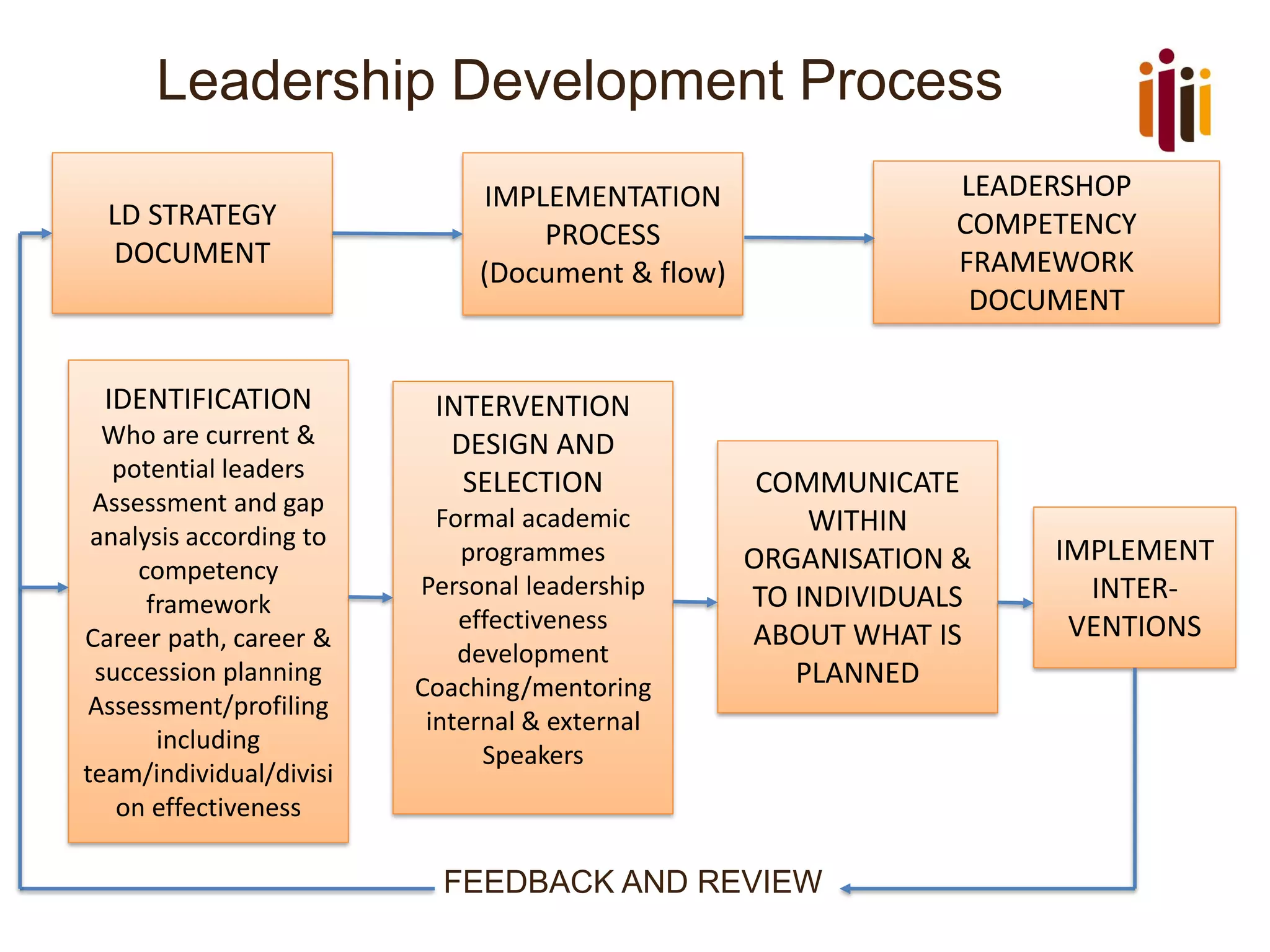 Leadership Development Process
FEEDBACK AND REVIEW
LD STRATEGY
DOCUMENT
IMPLEMENTATION
PROCESS
(Document & flow)
LEADERSHOP
COMPETENCY
FRAMEWORK
DOCUMENT
INTERVENTION
DESIGN AND
SELECTION
Formal academic
programmes
Personal leadership
effectiveness
development
Coaching/mentoring
internal & external
Speakers
COMMUNICATE
WITHIN
ORGANISATION &
TO INDIVIDUALS
ABOUT WHAT IS
PLANNED
IMPLEMENT
INTER-
VENTIONS
IDENTIFICATION
Who are current &
potential leaders
Assessment and gap
analysis according to
competency
framework
Career path, career &
succession planning
Assessment/profiling
including
team/individual/divisi
on effectiveness
 