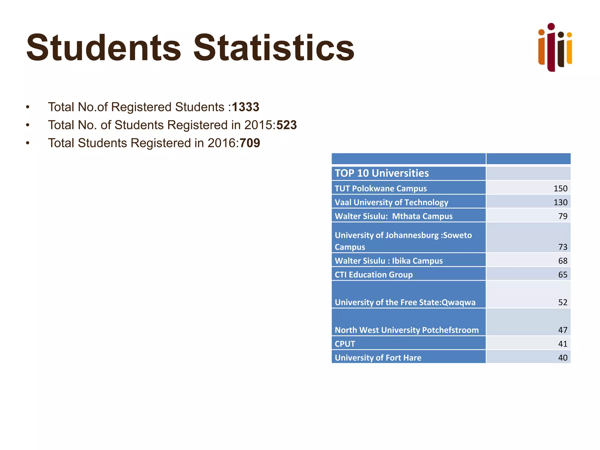 Students Statistics
• Total No.of Registered Students :1333
• Total No. of Students Registered in 2015:523
• Total Students Registered in 2016:709
TOP 10 Universities
TUT Polokwane Campus 150
Vaal University of Technology 130
Walter Sisulu: Mthata Campus 79
University of Johannesburg :Soweto
Campus 73
Walter Sisulu : Ibika Campus 68
CTI Education Group 65
University of the Free State:Qwaqwa 52
North West University Potchefstroom 47
CPUT 41
University of Fort Hare 40
 