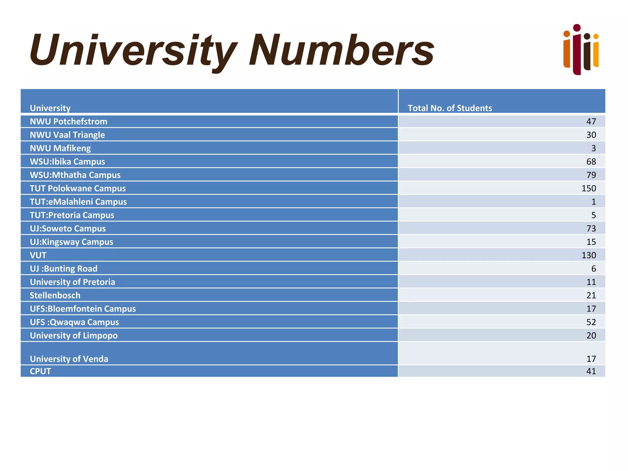 University Numbers
University Total No. of Students
NWU Potchefstrom 47
NWU Vaal Triangle 30
NWU Mafikeng 3
WSU:Ibika Campus 68
WSU:Mthatha Campus 79
TUT Polokwane Campus 150
TUT:eMalahleni Campus 1
TUT:Pretoria Campus 5
UJ:Soweto Campus 73
UJ:Kingsway Campus 15
VUT 130
UJ :Bunting Road 6
University of Pretoria 11
Stellenbosch 21
UFS:Bloemfontein Campus 17
UFS :Qwaqwa Campus 52
University of Limpopo 20
University of Venda 17
CPUT 41
 