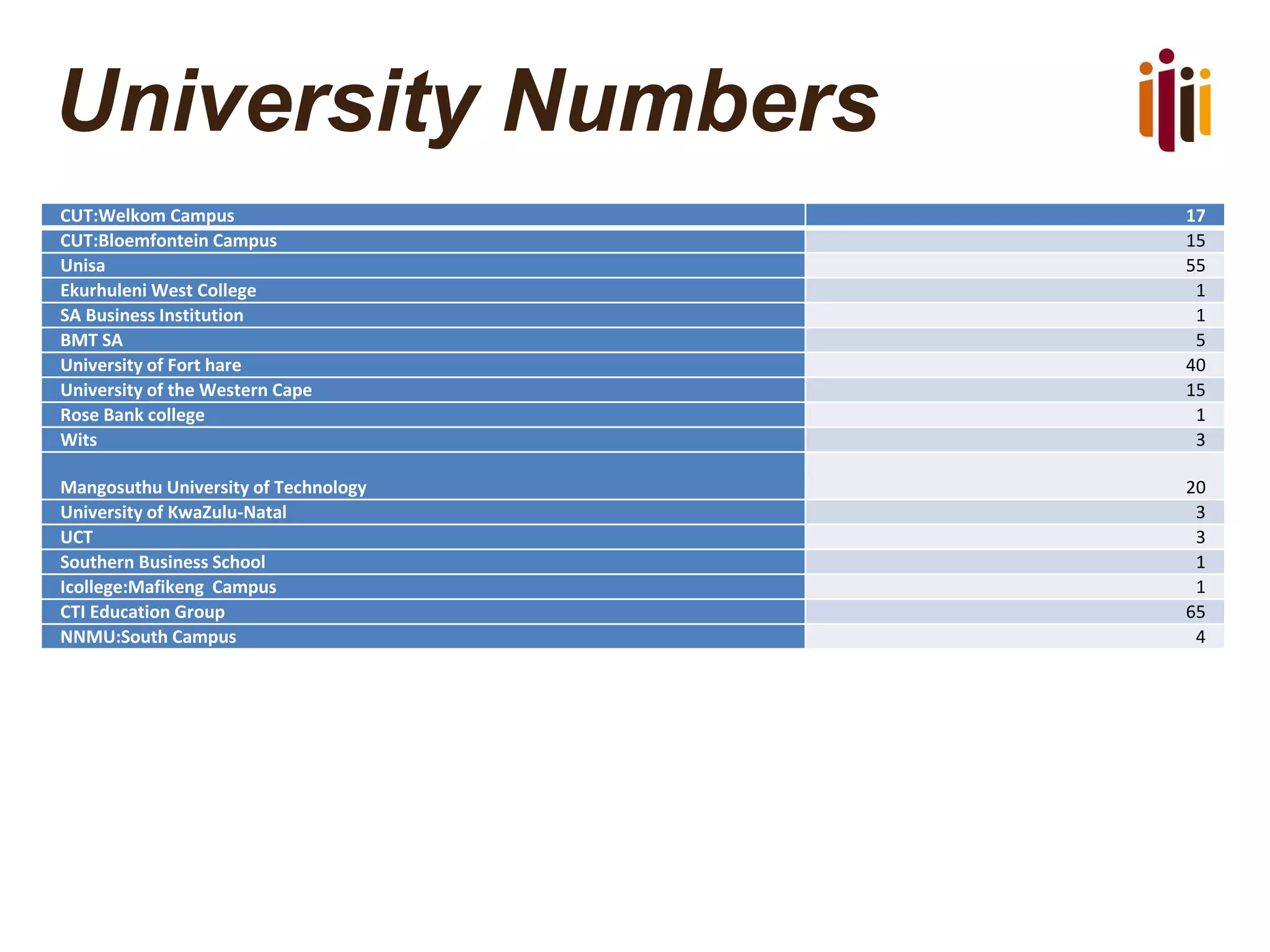 University Numbers
CUT:Welkom Campus 17
CUT:Bloemfontein Campus 15
Unisa 55
Ekurhuleni West College 1
SA Business Institution 1
BMT SA 5
University of Fort hare 40
University of the Western Cape 15
Rose Bank college 1
Wits 3
Mangosuthu University of Technology 20
University of KwaZulu-Natal 3
UCT 3
Southern Business School 1
Icollege:Mafikeng Campus 1
CTI Education Group 65
NNMU:South Campus 4
 