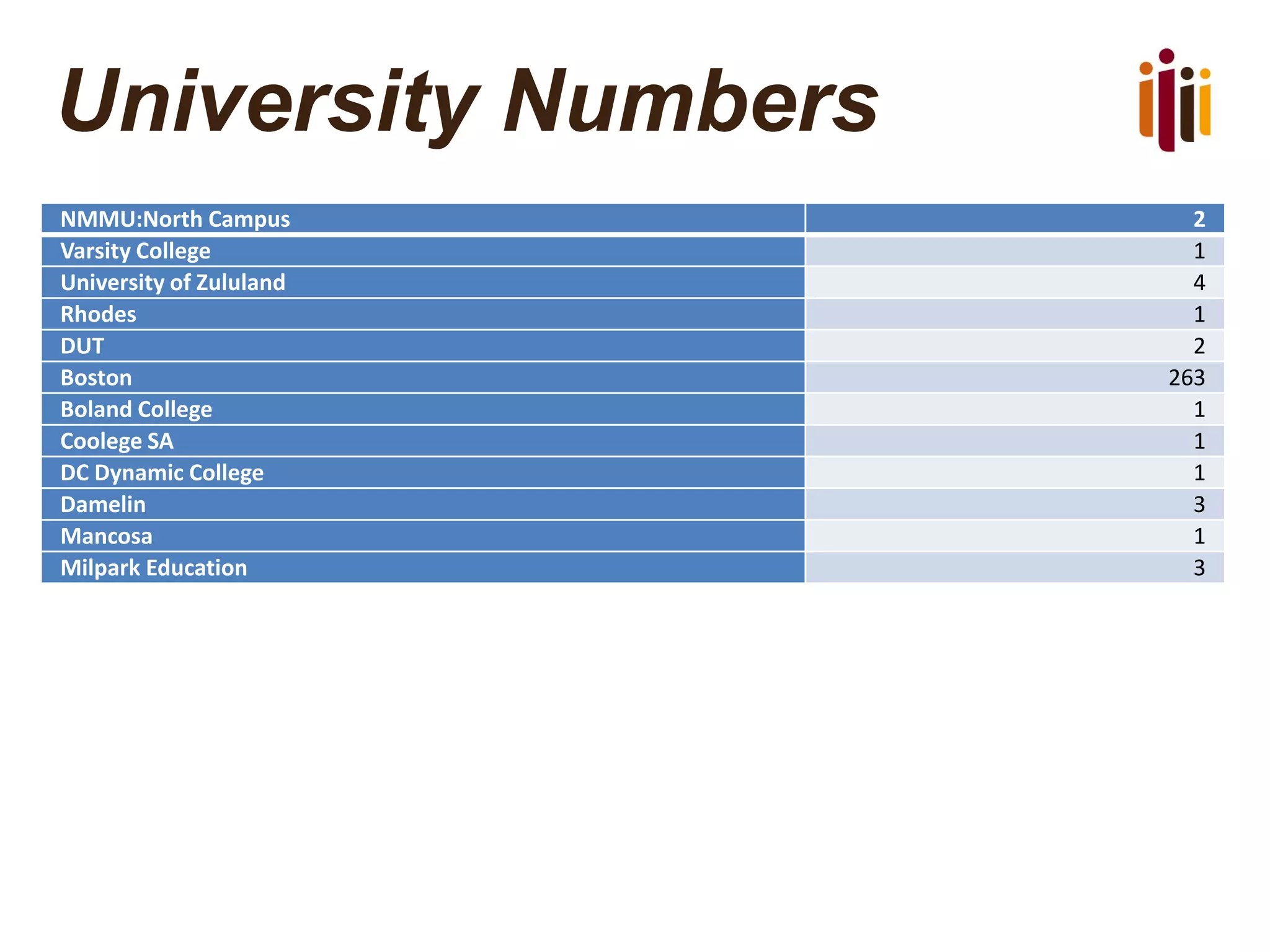 University Numbers
NMMU:North Campus 2
Varsity College 1
University of Zululand 4
Rhodes 1
DUT 2
Boston 263
Boland College 1
Coolege SA 1
DC Dynamic College 1
Damelin 3
Mancosa 1
Milpark Education 3
 