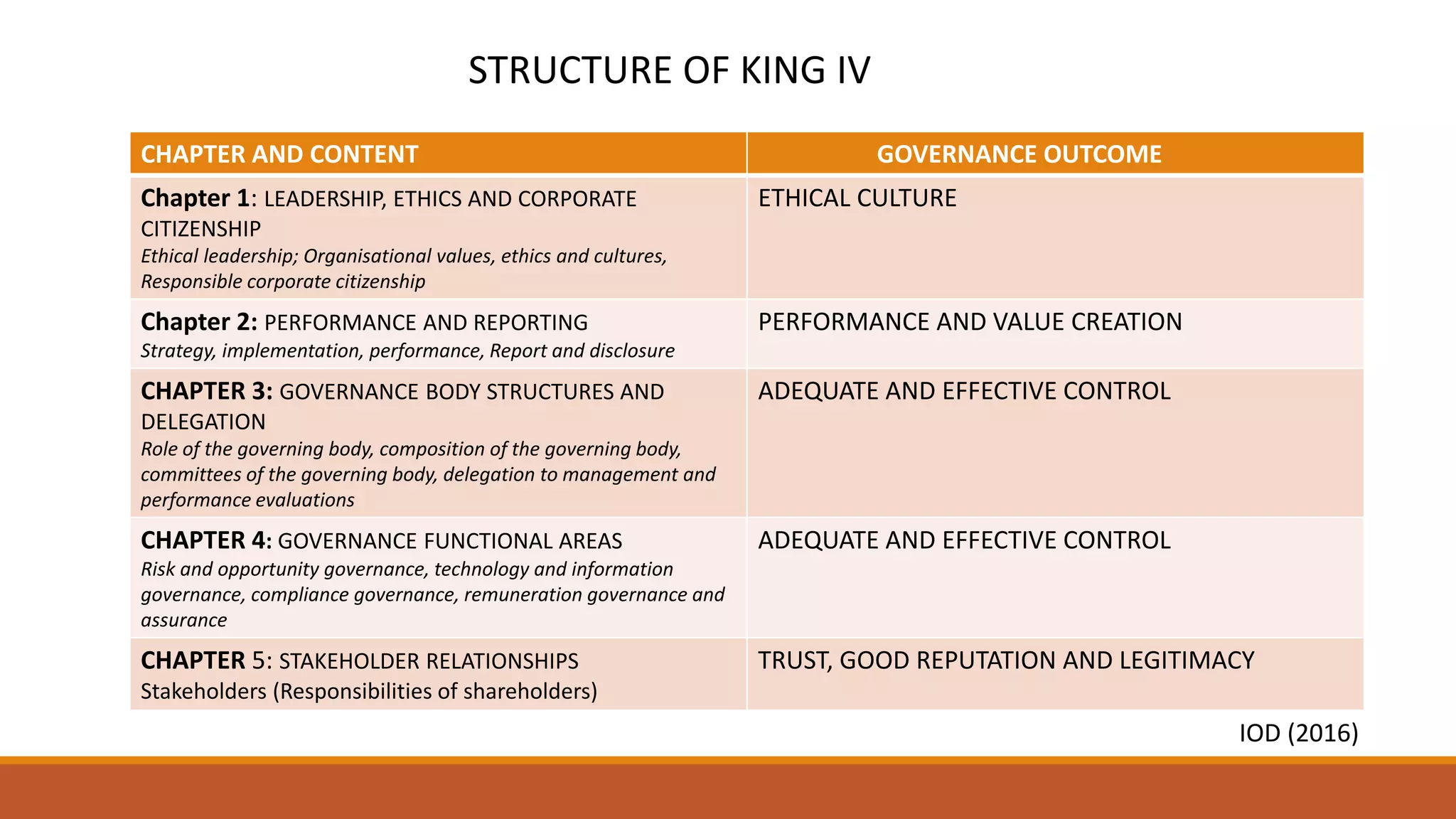 CHAPTER AND CONTENT GOVERNANCE OUTCOME
Chapter 1: LEADERSHIP, ETHICS AND CORPORATE
CITIZENSHIP
Ethical leadership; Organisational values, ethics and cultures,
Responsible corporate citizenship
ETHICAL CULTURE
Chapter 2: PERFORMANCE AND REPORTING
Strategy, implementation, performance, Report and disclosure
PERFORMANCE AND VALUE CREATION
CHAPTER 3: GOVERNANCE BODY STRUCTURES AND
DELEGATION
Role of the governing body, composition of the governing body,
committees of the governing body, delegation to management and
performance evaluations
ADEQUATE AND EFFECTIVE CONTROL
CHAPTER 4: GOVERNANCE FUNCTIONAL AREAS
Risk and opportunity governance, technology and information
governance, compliance governance, remuneration governance and
assurance
ADEQUATE AND EFFECTIVE CONTROL
CHAPTER 5: STAKEHOLDER RELATIONSHIPS
Stakeholders (Responsibilities of shareholders)
TRUST, GOOD REPUTATION AND LEGITIMACY
STRUCTURE OF KING IV
IOD (2016)
 