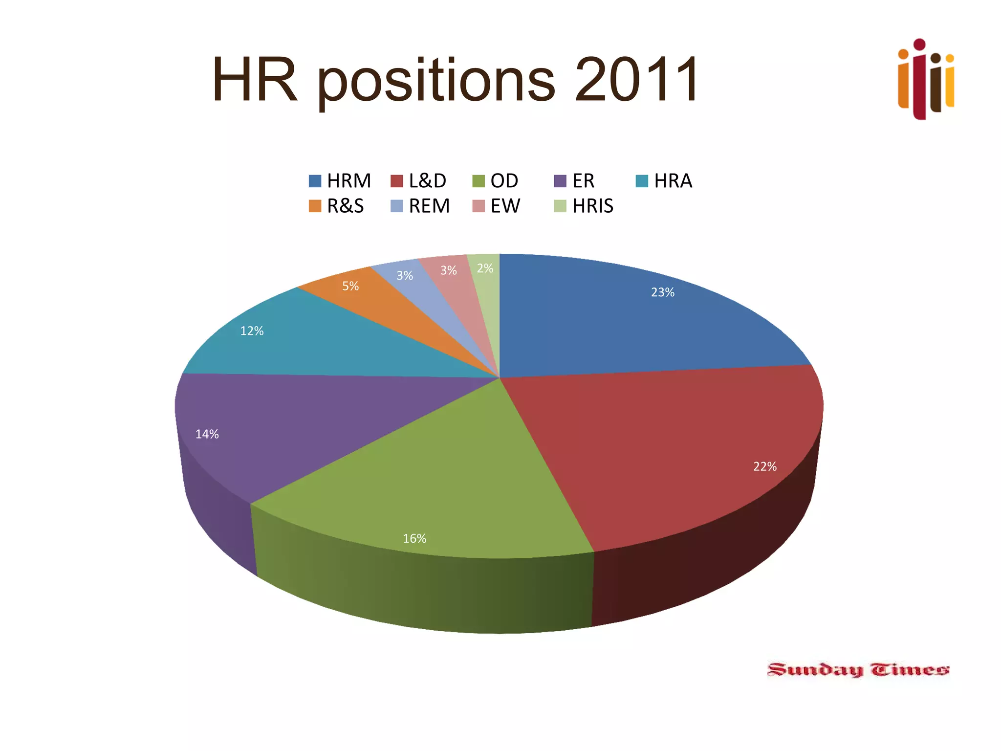 HR positions 2011
HRM
R&S

5%

L&D
REM
3%

3%

OD
EW

ER
HRIS

HRA

2%
23%

12%

14%
22%

16%

 
