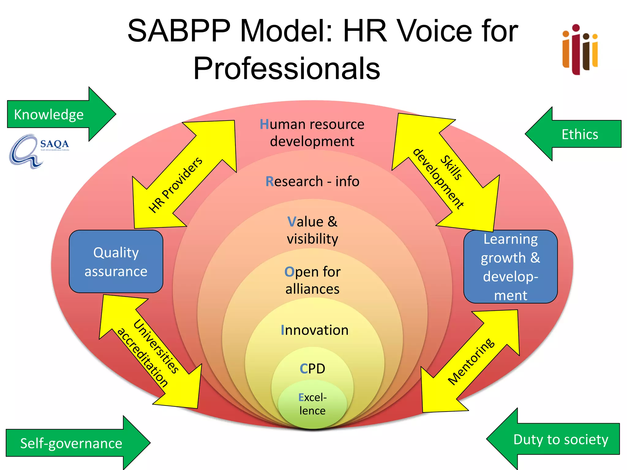 New SABPP Model: HR Voice for
Professionals
Knowledge

Human resource
development

Ethics

Research - info

Quality
assurance

Value &
visibility

Open for
alliances

Learning
growth &
development

Innovation
CPD
Excellence

Self-governance

Duty to society

 
