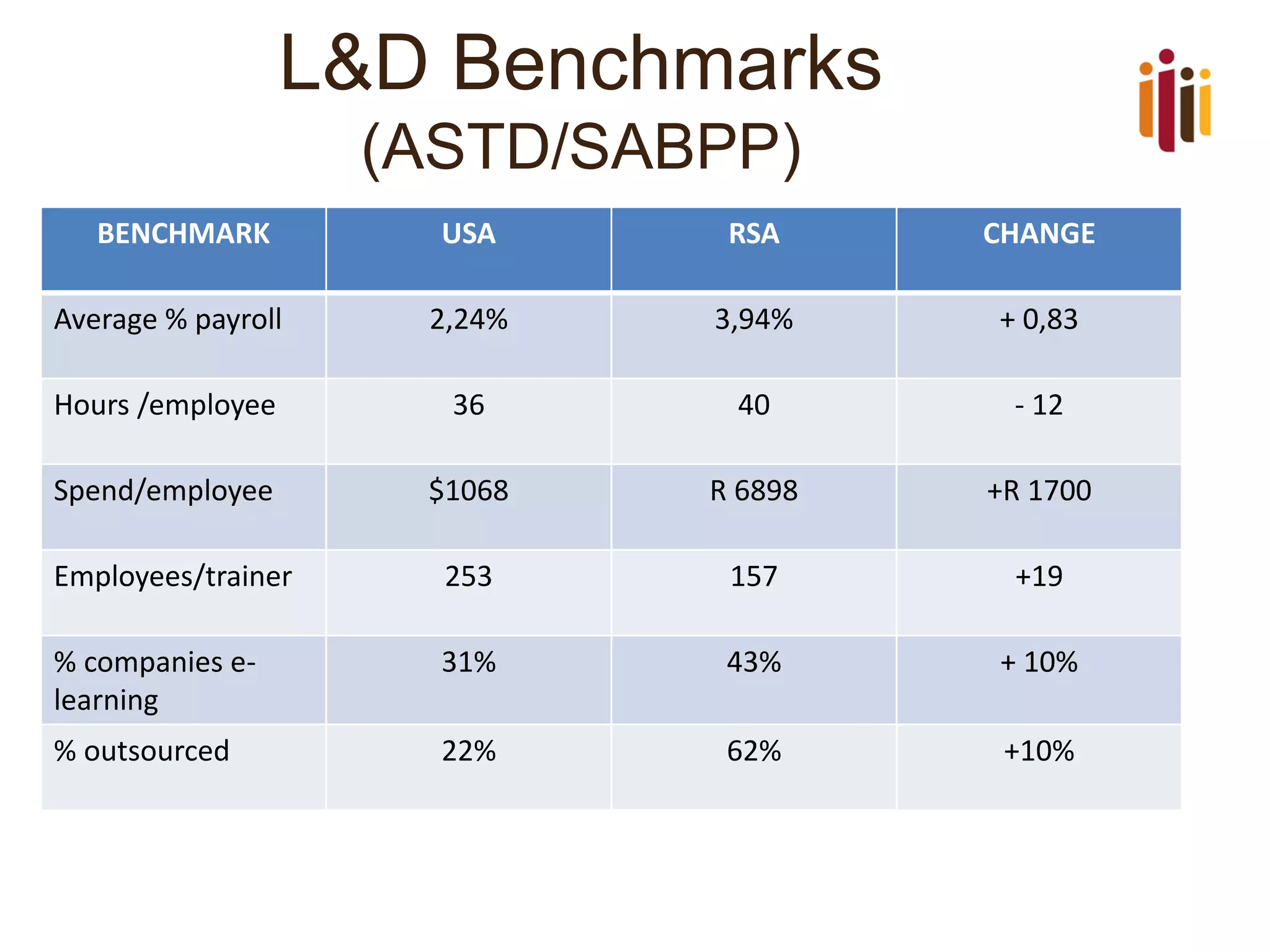 L&D Benchmarks
(ASTD/SABPP)
BENCHMARK

USA

RSA

CHANGE

Average % payroll

2,24%

3,94%

+ 0,83

Hours /employee

36

40

- 12

Spend/employee

$1068

R 6898

+R 1700

Employees/trainer

253

157

+19

% companies elearning

31%

43%

+ 10%

% outsourced

22%

62%

+10%

 