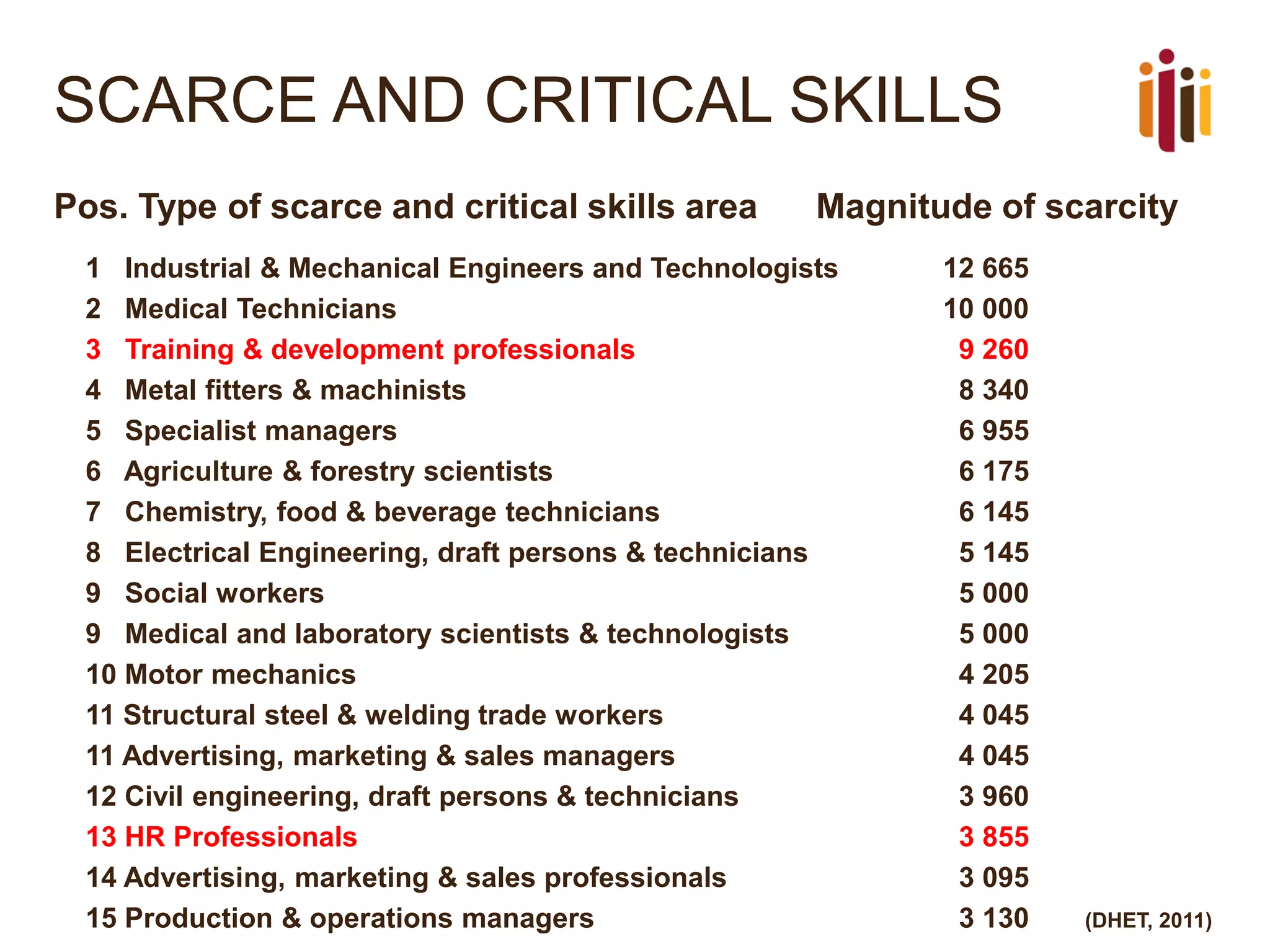 SCARCE AND CRITICAL SKILLS
Pos. Type of scarce and critical skills area

Magnitude of scarcity

1 Industrial & Mechanical Engineers and Technologists
2 Medical Technicians
3 Training & development professionals
4 Metal fitters & machinists
5 Specialist managers
6 Agriculture & forestry scientists
7 Chemistry, food & beverage technicians
8 Electrical Engineering, draft persons & technicians
9 Social workers
9 Medical and laboratory scientists & technologists
10 Motor mechanics
11 Structural steel & welding trade workers
11 Advertising, marketing & sales managers
12 Civil engineering, draft persons & technicians
13 HR Professionals
14 Advertising, marketing & sales professionals
15 Production & operations managers

12 665
10 000
9 260
8 340
6 955
6 175
6 145
5 145
5 000
5 000
4 205
4 045
4 045
3 960
3 855
3 095
3 130

(DHET, 2011)

 