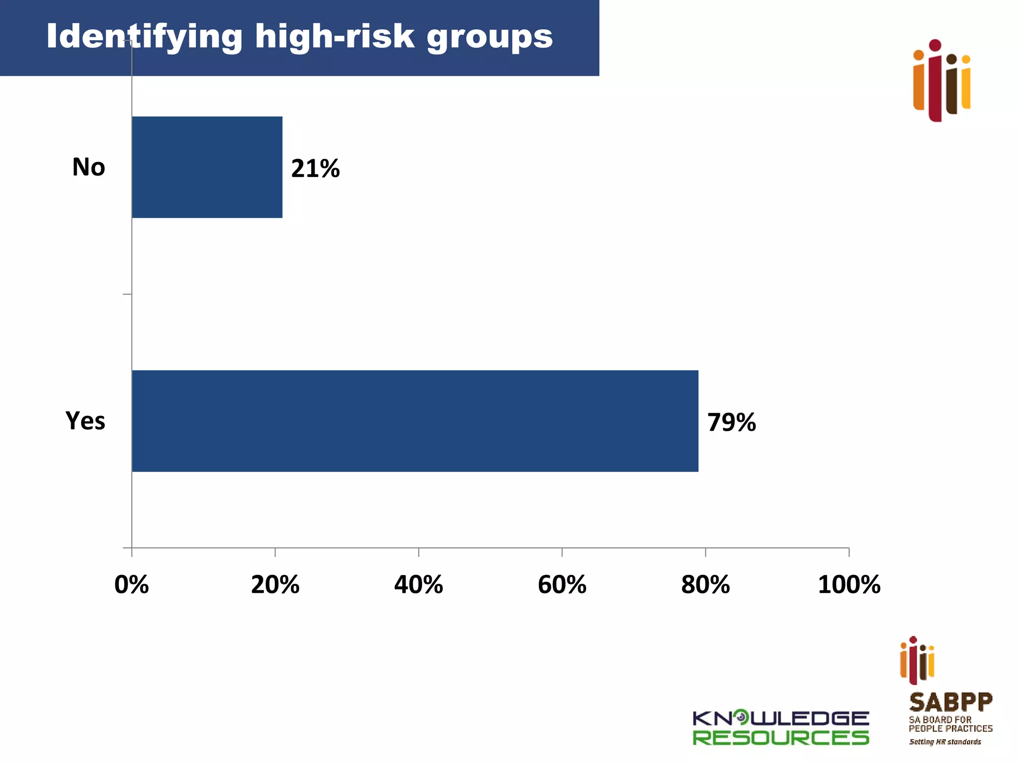 Identifying high-risk groups

No

21%

Yes

79%

0%

20%

40%

60%

80%

100%

 
