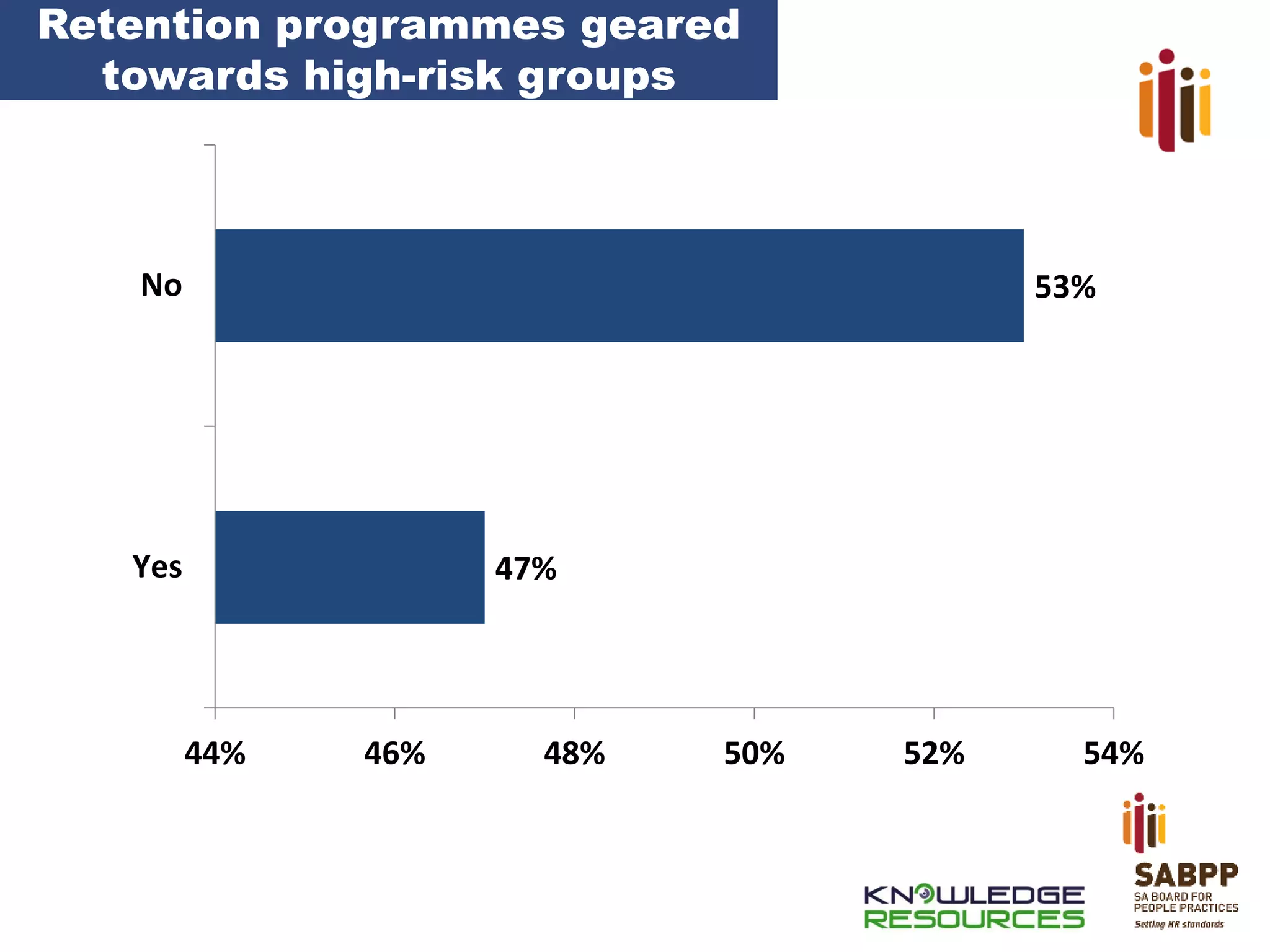 Retention programmes geared
towards high-risk groups

No

53%

Yes

47%

44%

46%

48%

50%

52%

54%

 