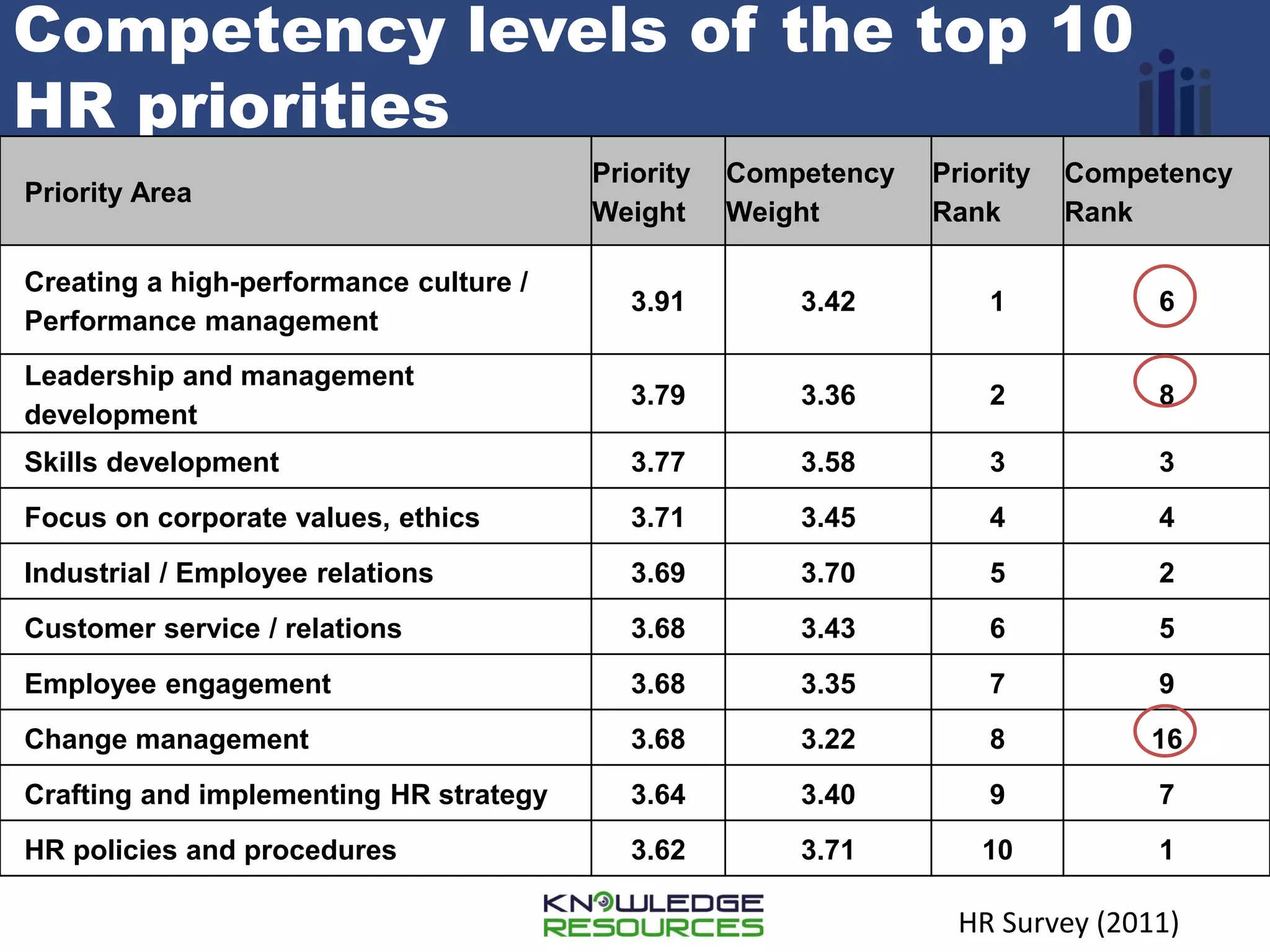 Competency levels of the top 10
HR priorities
Priority Area

Priority
Weight

Competency
Weight

Priority
Rank

Competency
Rank

Creating a high-performance culture /
Performance management

3.91

3.42

1

6

Leadership and management
development

3.79

3.36

2

8

Skills development

3.77

3.58

3

3

Focus on corporate values, ethics

3.71

3.45

4

4

Industrial / Employee relations

3.69

3.70

5

2

Customer service / relations

3.68

3.43

6

5

Employee engagement

3.68

3.35

7

9

Change management

3.68

3.22

8

16

Crafting and implementing HR strategy

3.64

3.40

9

7

HR policies and procedures

3.62

3.71

10

1

HR Survey (2011)

 