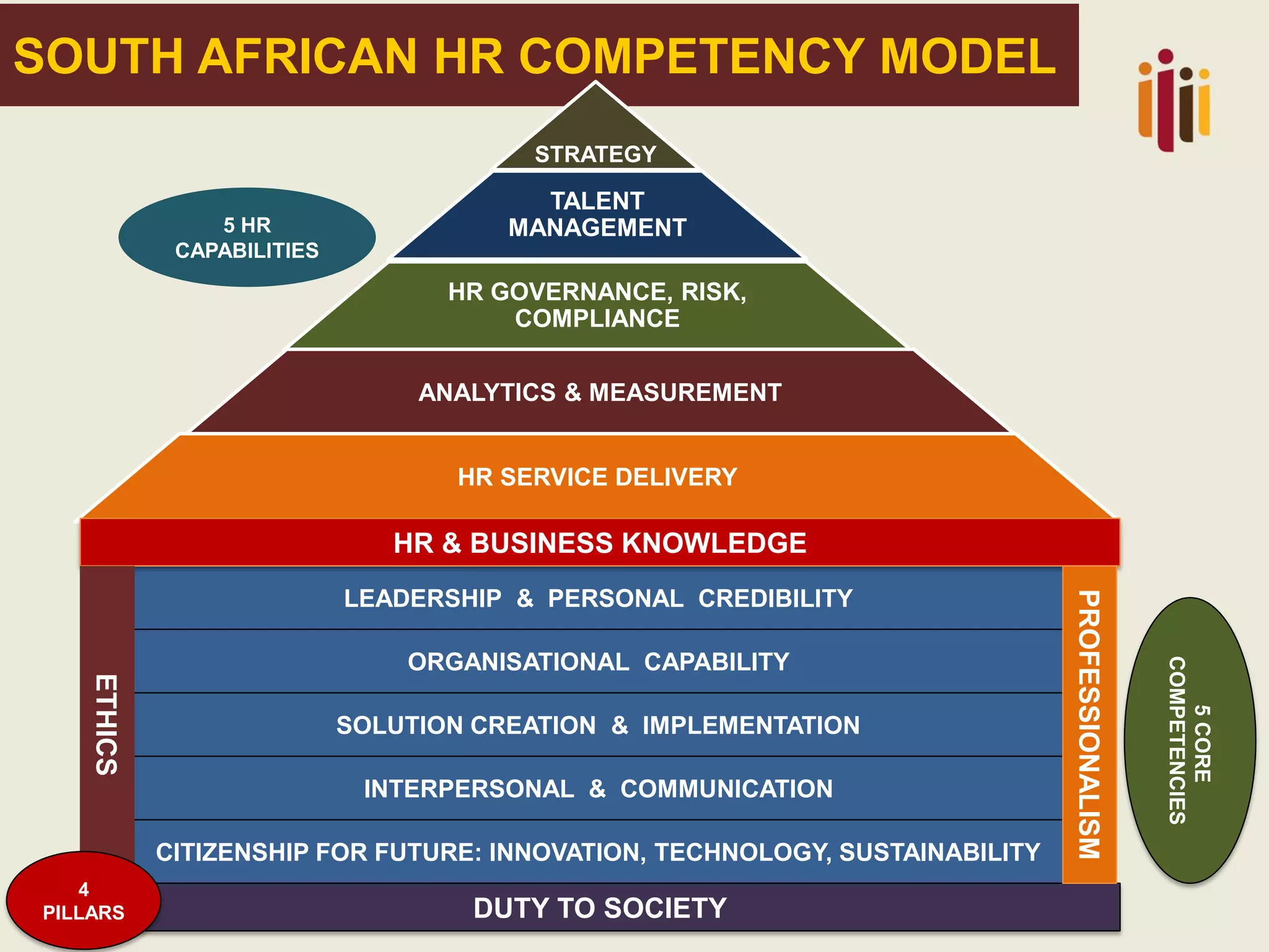 SOUTH AFRICAN HR COMPETENCY MODEL
STRATEGY
5 HR
CAPABILITIES

TALENT
MANAGEMENT
HR GOVERNANCE, RISK,
COMPLIANCE
ANALYTICS & MEASUREMENT
HR SERVICE DELIVERY

HR & BUSINESS KNOWLEDGE

SOLUTION CREATION & IMPLEMENTATION
INTERPERSONAL & COMMUNICATION
CITIZENSHIP FOR FUTURE: INNOVATION, TECHNOLOGY, SUSTAINABILITY

4
PILLARS

DUTY TO SOCIETY

5 CORE
COMPETENCIES

ETHICS

ORGANISATIONAL CAPABILITY

PROFESSIONALISM

LEADERSHIP & PERSONAL CREDIBILITY

 