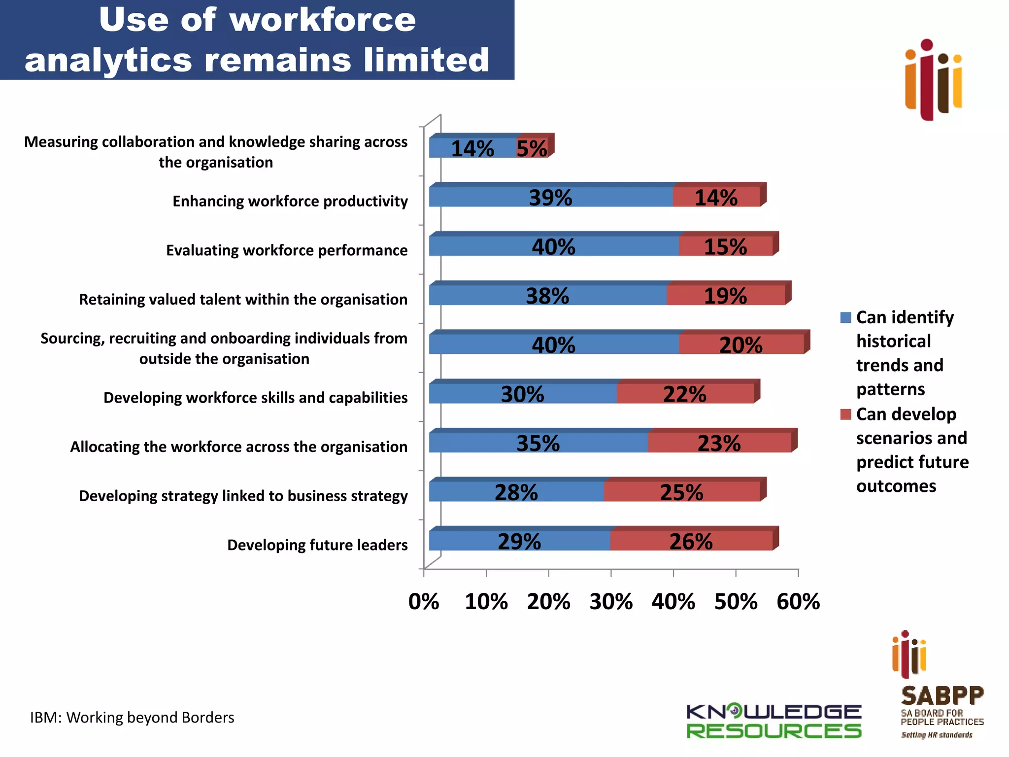 Use of workforce
analytics remains limited
Measuring collaboration and knowledge sharing across
the organisation

14% 5%

Enhancing workforce productivity

39%

Evaluating workforce performance

40%

15%

38%

19%

Retaining valued talent within the organisation
Sourcing, recruiting and onboarding individuals from
outside the organisation
Developing workforce skills and capabilities
Allocating the workforce across the organisation

14%

40%
30%
35%

Developing strategy linked to business strategy

28%

Developing future leaders

29%

20%
22%
23%
25%
26%

0% 10% 20% 30% 40% 50% 60%

IBM: Working beyond Borders

Can identify
historical
trends and
patterns
Can develop
scenarios and
predict future
outcomes

 
