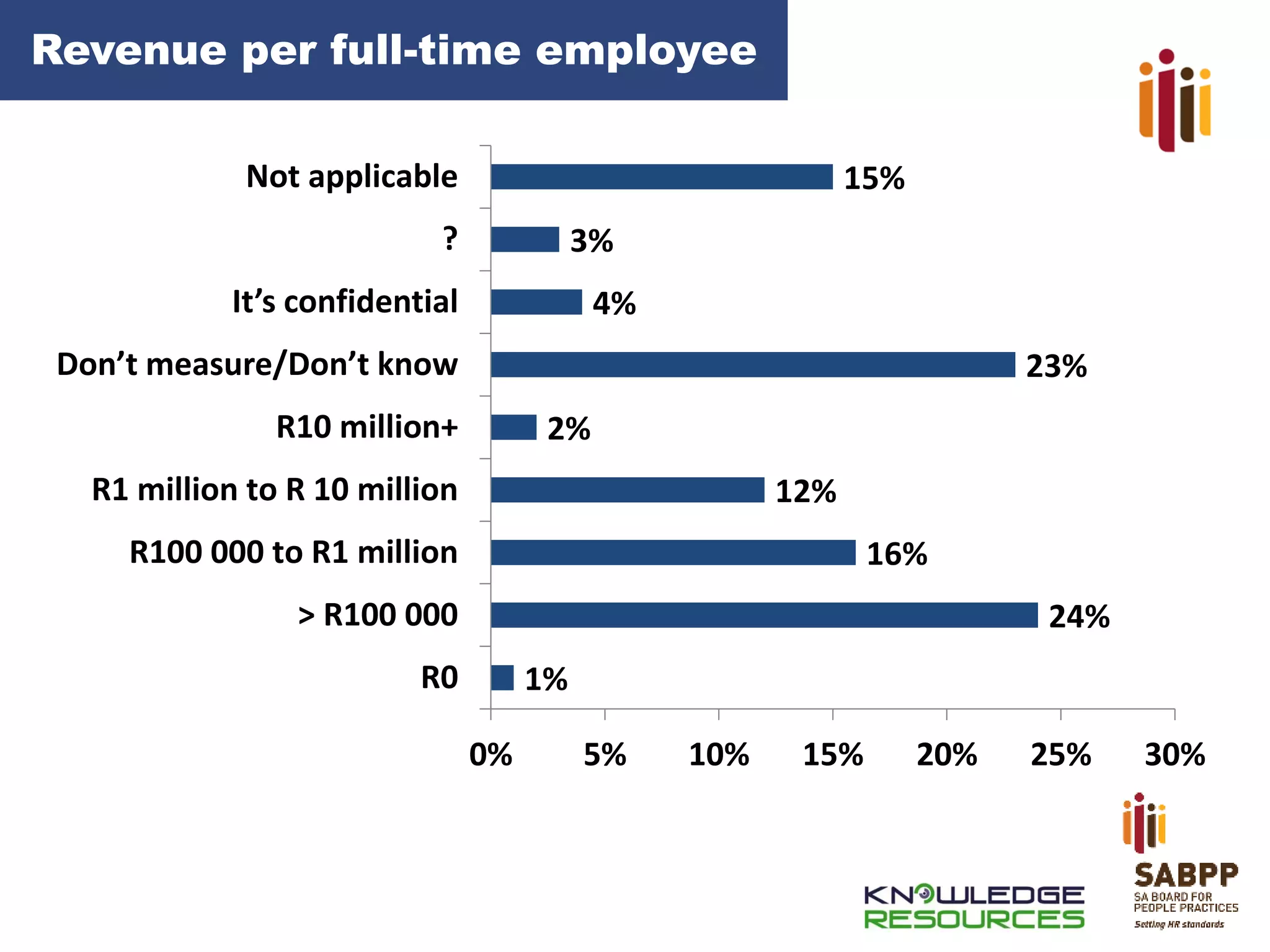 Revenue per full-time employee
Not applicable

15%

?

3%

It’s confidential

4%

Don’t measure/Don’t know

23%

R10 million+

2%

R1 million to R 10 million

12%

R100 000 to R1 million

16%

> R100 000

24%

R0

1%
0%

5%

10%

15%

20%

25%

30%

 