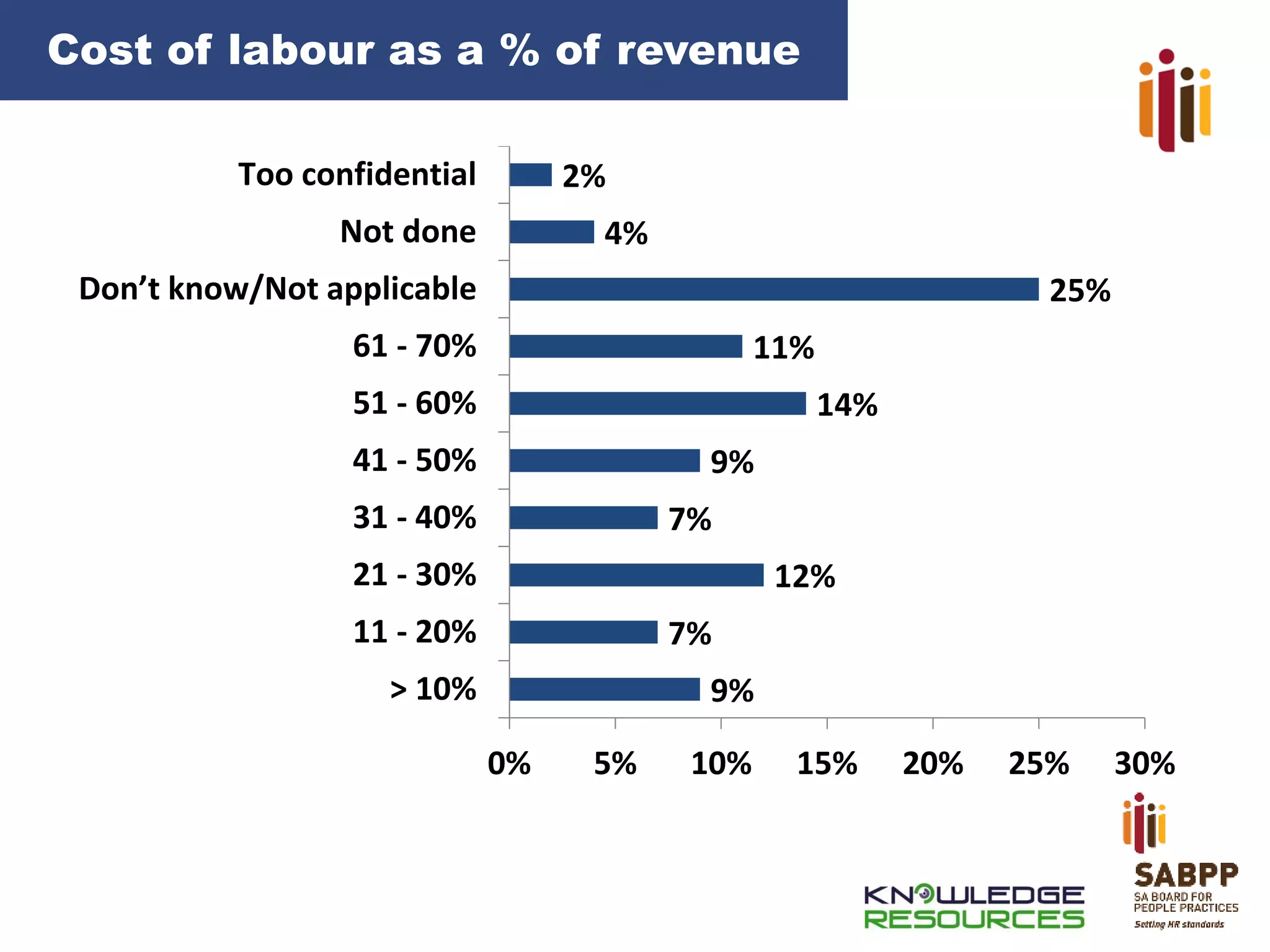 Cost of labour as a % of revenue
Too confidential

2%

Not done

4%

Don’t know/Not applicable

25%

61 - 70%

11%

51 - 60%

14%

41 - 50%

9%

31 - 40%

7%

21 - 30%

12%

11 - 20%

7%

> 10%

9%
0%

5%

10%

15%

20%

25%

30%

 