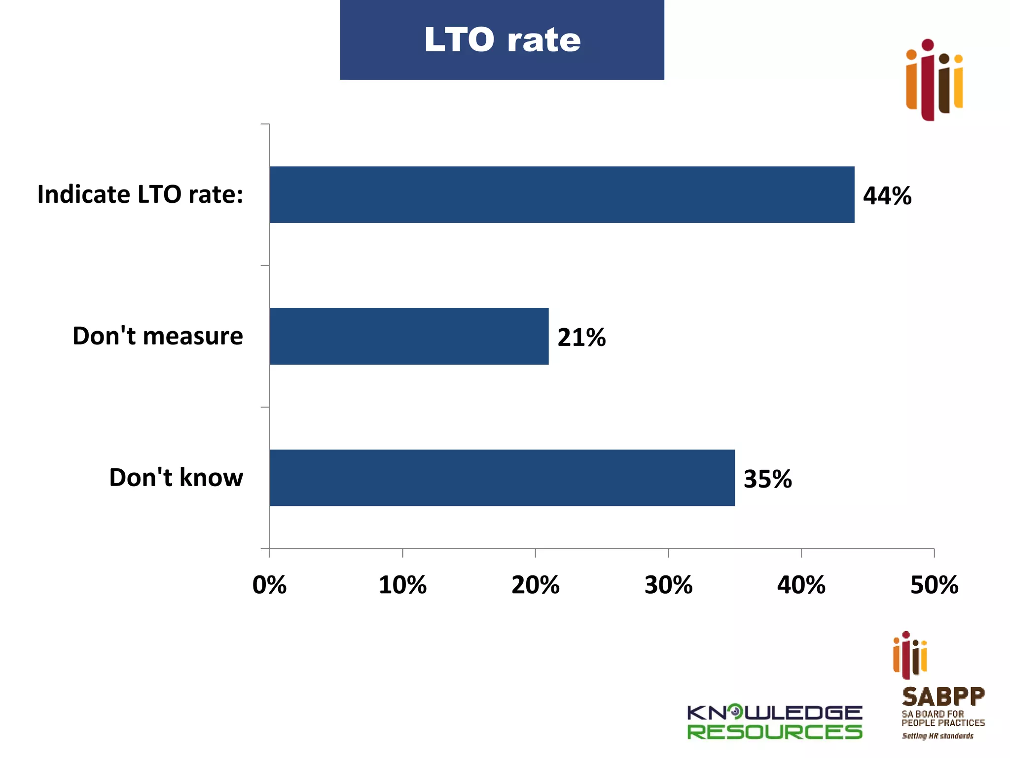 LTO rate

Indicate LTO rate:

44%

Don't measure

21%

Don't know

35%

0%

10%

20%

30%

40%

50%

 