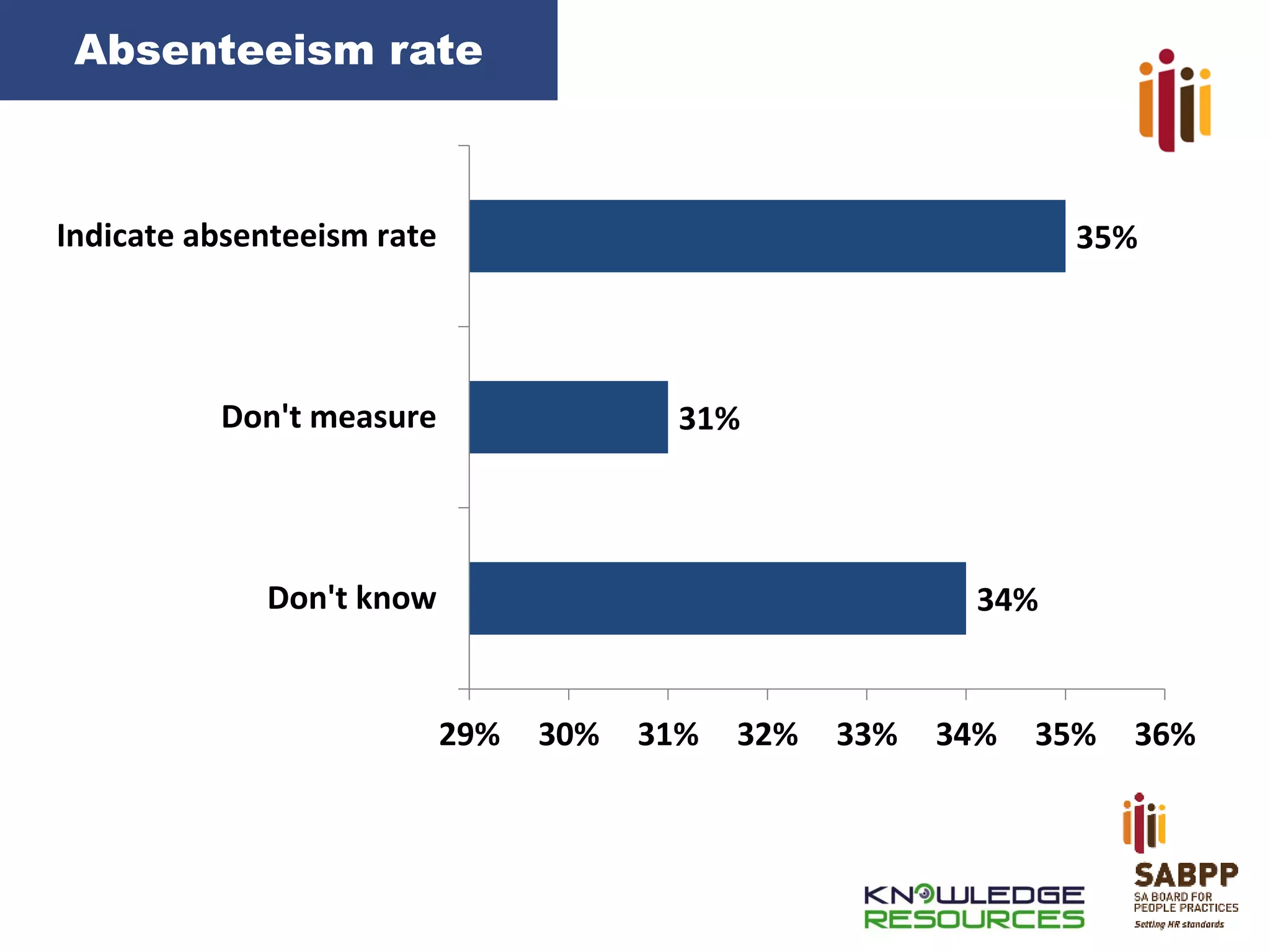 Absenteeism rate

Indicate absenteeism rate

35%

Don't measure

31%

Don't know

34%

29%

30%

31%

32%

33%

34%

35%

36%

 