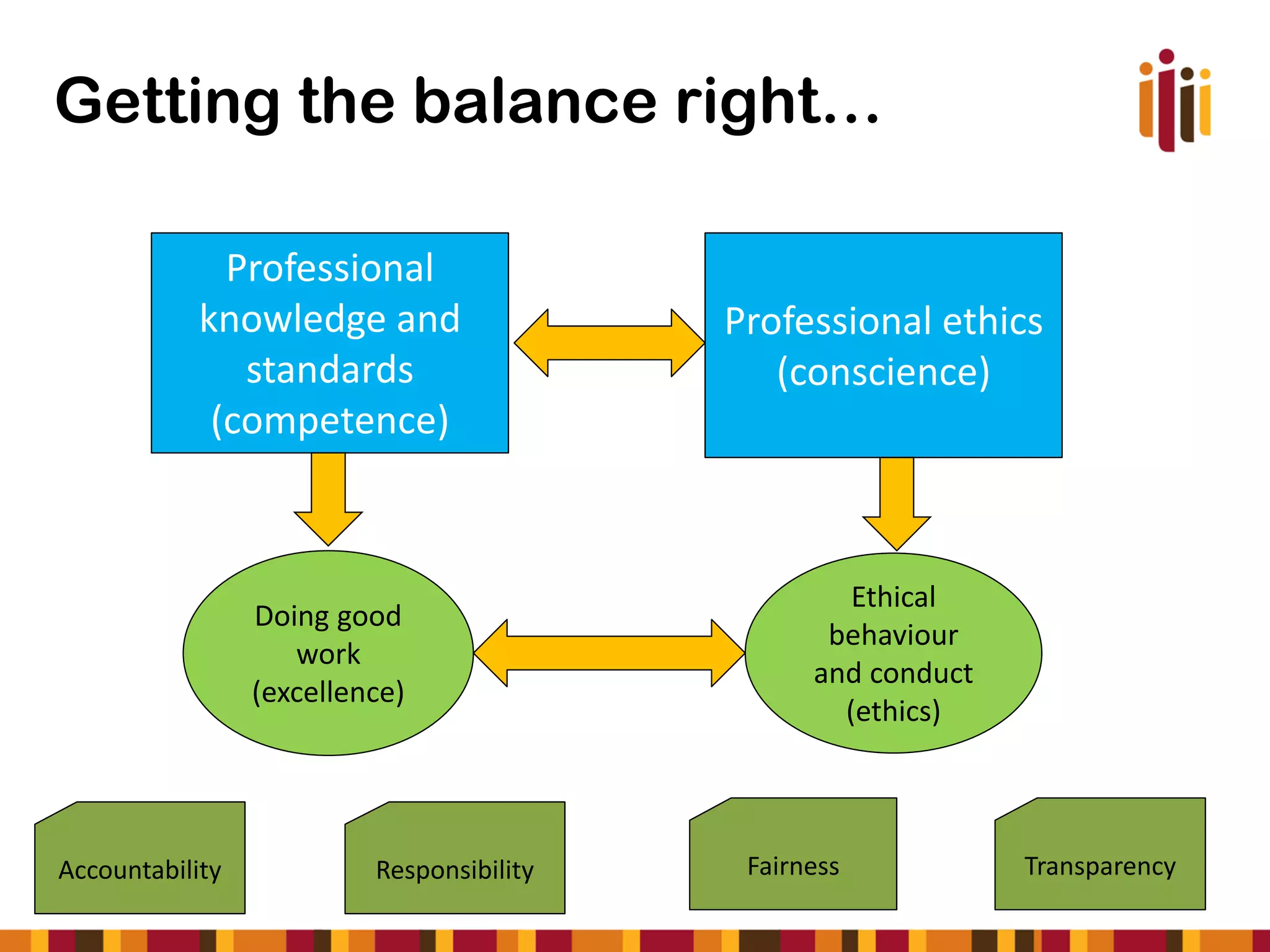 Getting the balance right…
Professional
knowledge and
standards
(competence)

Doing good
work
(excellence)

Accountability

Responsibility

Professional ethics
(conscience)

Ethical
behaviour
and conduct
(ethics)

Fairness

Transparency

 