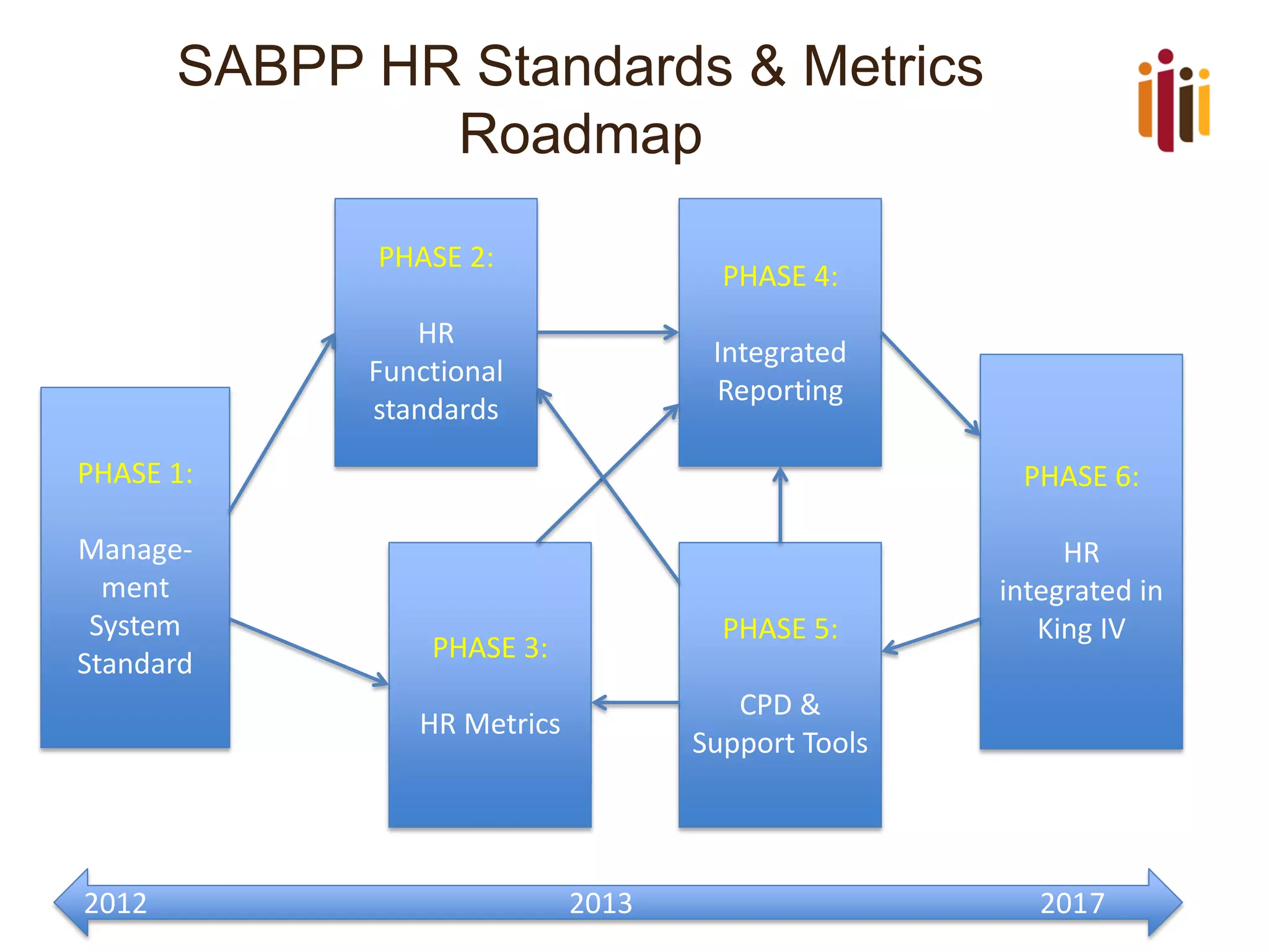 SABPP HR Standards & Metrics
Roadmap
PHASE 2:

PHASE 4:

HR
Functional
standards

Integrated
Reporting

PHASE 1:

PHASE 6:

Management
System
Standard

HR
integrated in
King IV

PHASE 5:

PHASE 3:

CPD &
Support Tools

HR Metrics

2012

2013

2017

 