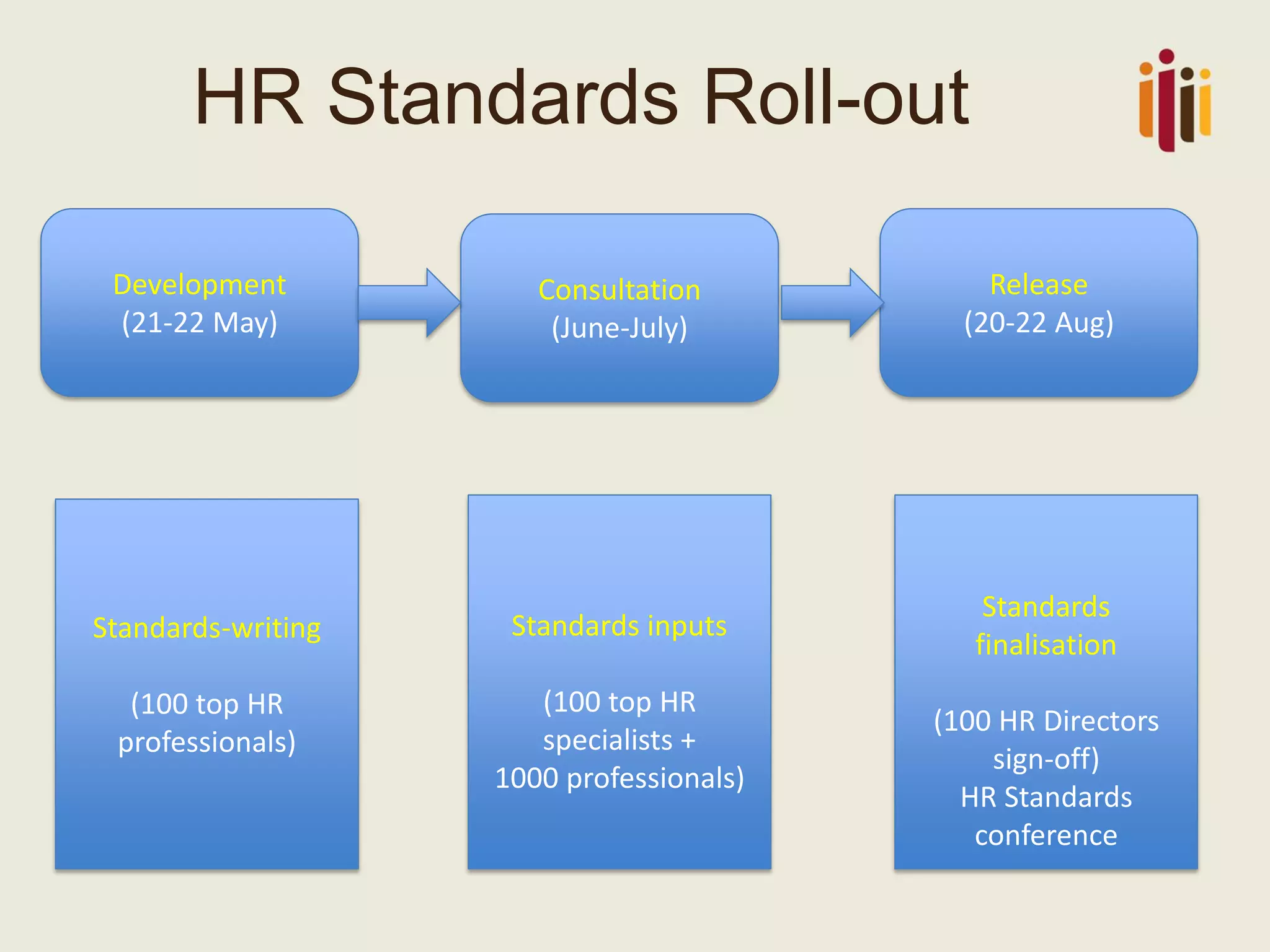 HR Standards Roll-out
Development
(21-22 May)

Consultation
(June-July)

Release
(20-22 Aug)

Standards-writing

Standards inputs

Standards
finalisation

(100 top HR
professionals)

(100 top HR
specialists +
1000 professionals)

(100 HR Directors
sign-off)
HR Standards
conference

 