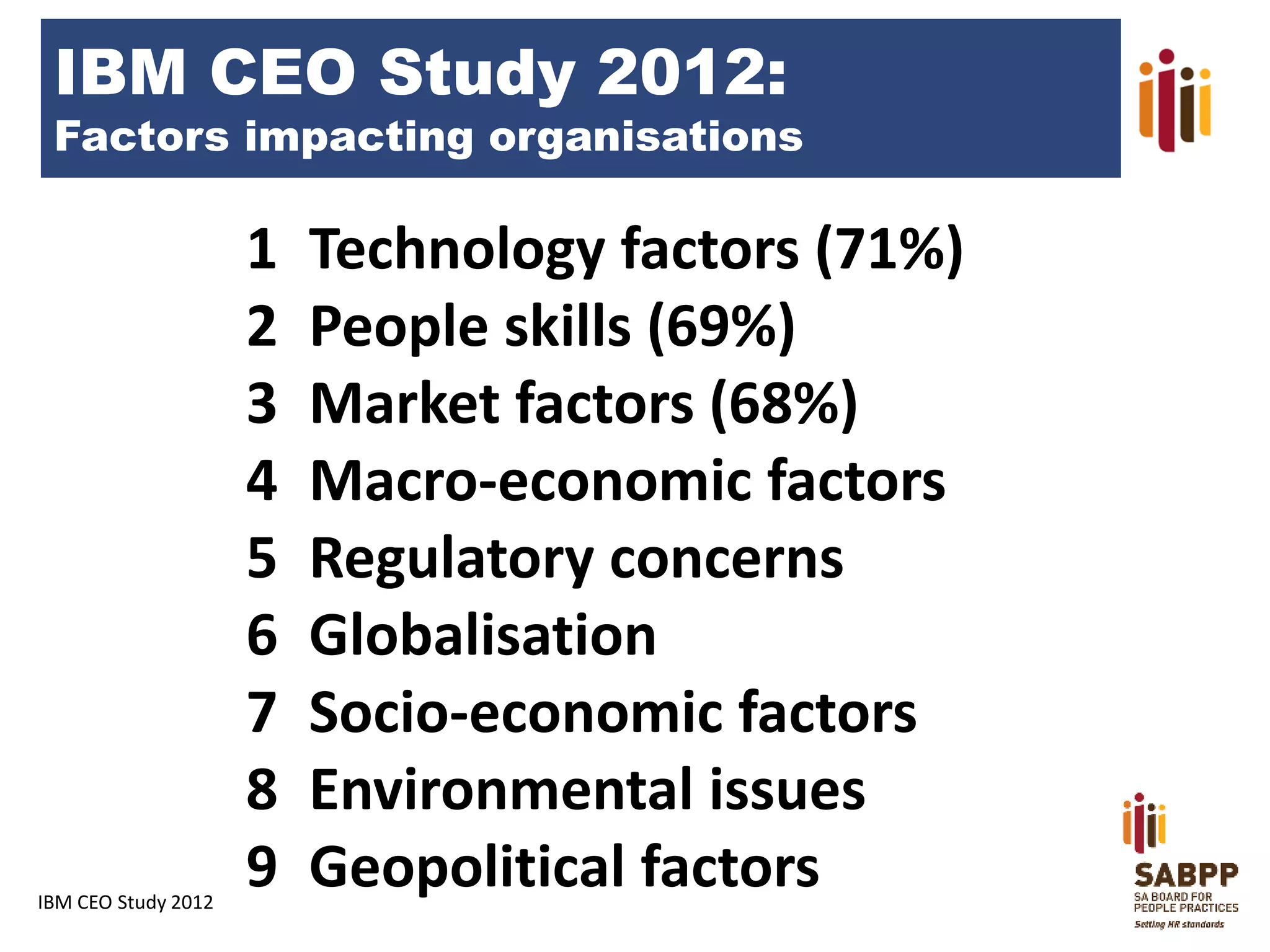 IBM CEO Study 2012:

Factors impacting organisations

IBM CEO Study 2012

1
2
3
4
5
6
7
8
9

Technology factors (71%)
People skills (69%)
Market factors (68%)
Macro-economic factors
Regulatory concerns
Globalisation
Socio-economic factors
Environmental issues
Geopolitical factors

 