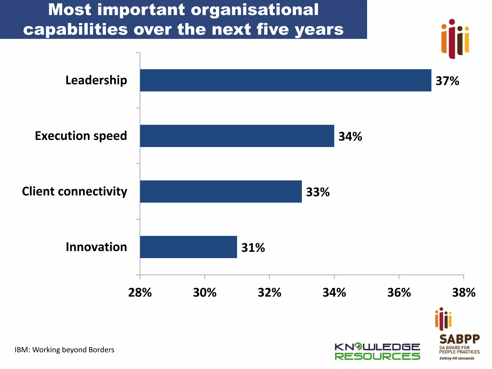 Most important organisational
capabilities over the next five years
Leadership

37%

Execution speed

34%

Client connectivity

33%

Innovation

31%
28%

IBM: Working beyond Borders

30%

32%

34%

36%

38%

 