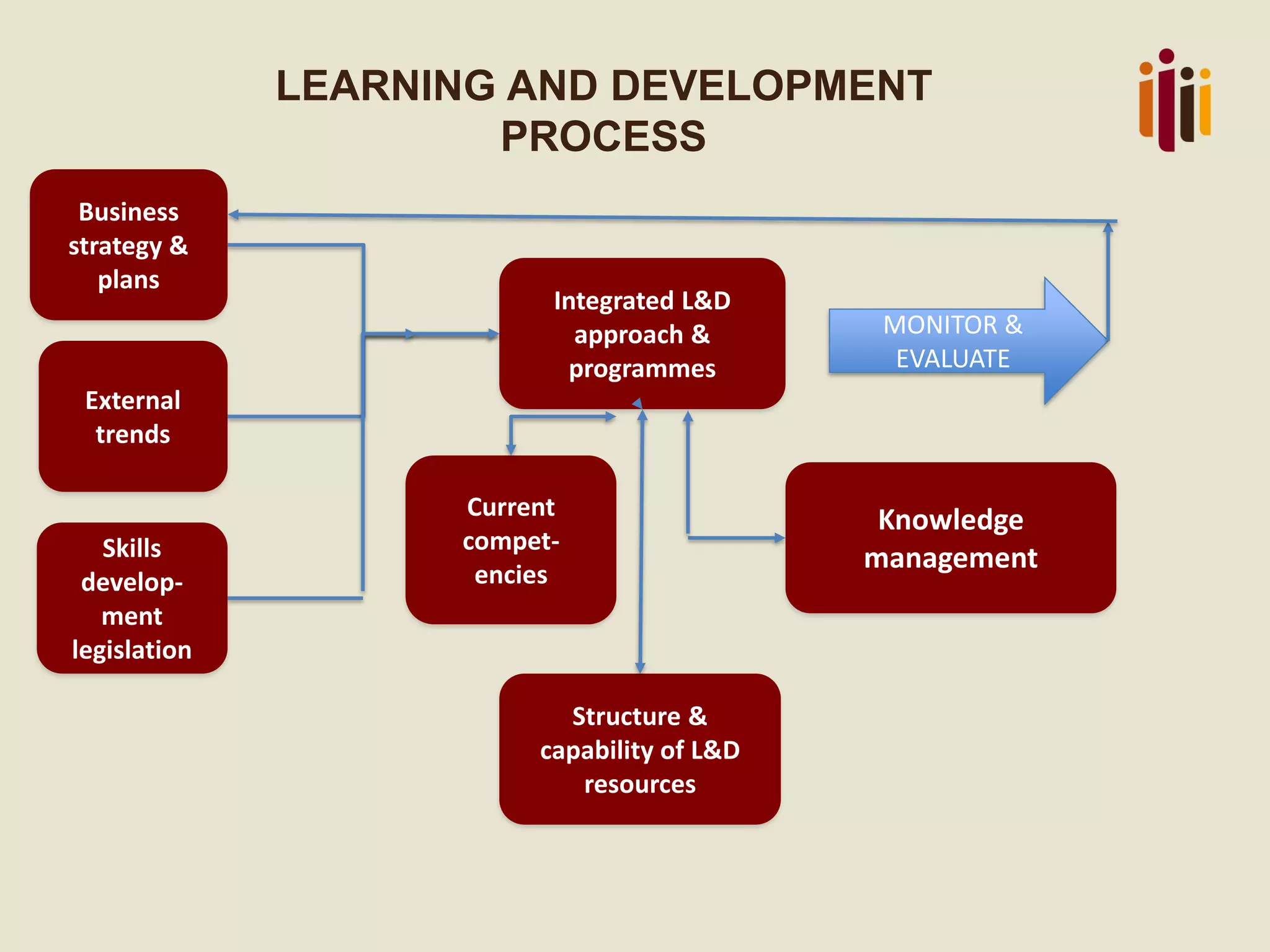 LEARNING AND DEVELOPMENT
PROCESS
Integrated L&D
approach &
programmes
Structure &
capability of L&D
resources
MONITOR &
EVALUATE
Business
strategy &
plans
External
trends
Knowledge
managementSkills
develop-
ment
legislation
Current
compet-
encies
 