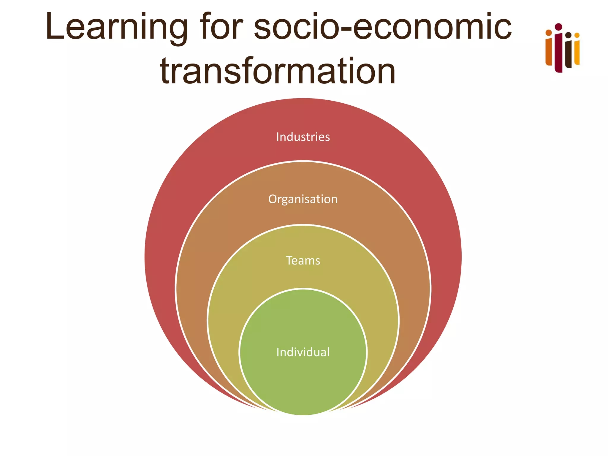 Learning for socio-economic
transformation
Industries
Organisation
Teams
Individual
 