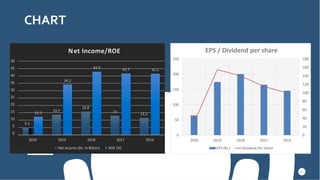 CHART
Net Income/ROE
50
45
40
35
30
25
20
15
10
5
0
42.9 41.7 41.5
34.2
15.8
13.7 13
12.3 11.5
5.1
2020 2019 2018 2017 2016
Net Income (Rs. In Billion) ROE (%)
11
0
20
40
60
80
100
120
140
160
180
0
50
100
150
200
250
2020 2019 2018 2017 2016
EPS / Dividend per share
EPS (Rs.) Dividend Per Share
 