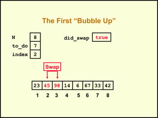 The First “Bubble Up”
679845 14 6 3323 42
1 2 3 4 5 6 7 8
to_do
index
7
2
N 8
Swap
did_swap true
 