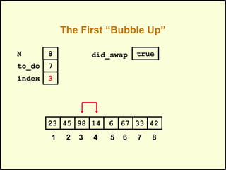 The First “Bubble Up”
679845 14 6 3323 42
1 2 3 4 5 6 7 8
to_do
index
7
3
N 8 did_swap true
 