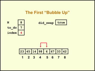 The First “Bubble Up”
671445 98 6 3323 42
1 2 3 4 5 6 7 8
to_do
index
7
4
N 8 did_swap true
 