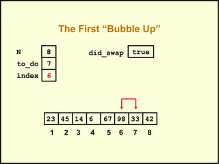 The First “Bubble Up”
981445 6 67 3323 42
1 2 3 4 5 6 7 8
to_do
index
7
6
N 8 did_swap true
 