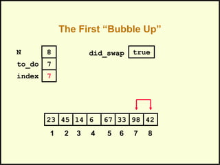 The First “Bubble Up”
331445 6 67 9823 42
1 2 3 4 5 6 7 8
to_do
index
7
7
N 8 did_swap true
 