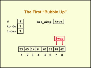 The First “Bubble Up”
331445 6 67 9823 42
1 2 3 4 5 6 7 8
to_do
index
7
7
N 8
Swap
did_swap true
 