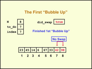 The First “Bubble Up”
331445 6 67 4223 98
1 2 3 4 5 6 7 8
to_do
index
7
7
N 8 did_swap true
Finished 1st “Bubble Up”
No Swap
 