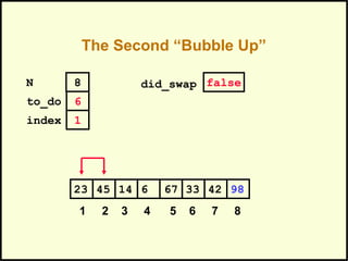 The Second “Bubble Up”
331445 6 67 4223 98
1 2 3 4 5 6 7 8
to_do
index
6
1
N 8 did_swap false
 