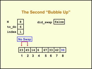 The Second “Bubble Up”
331445 6 67 4223 98
1 2 3 4 5 6 7 8
to_do
index
6
1
N 8 did_swap false
No Swap
 