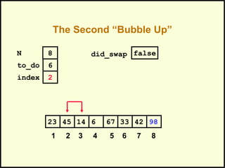 The Second “Bubble Up”
331445 6 67 4223 98
1 2 3 4 5 6 7 8
to_do
index
6
2
N 8 did_swap false
 