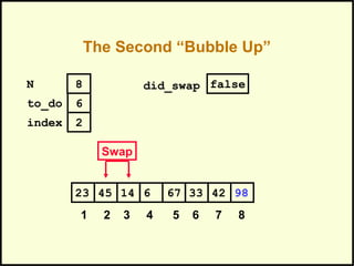The Second “Bubble Up”
331445 6 67 4223 98
1 2 3 4 5 6 7 8
to_do
index
6
2
N 8 did_swap false
Swap
 