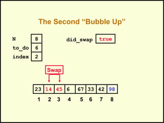 The Second “Bubble Up”
334514 6 67 4223 98
1 2 3 4 5 6 7 8
to_do
index
6
2
N 8 did_swap true
Swap
 