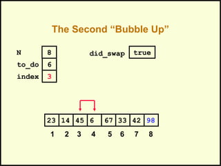 The Second “Bubble Up”
334514 6 67 4223 98
1 2 3 4 5 6 7 8
to_do
index
6
3
N 8 did_swap true
 