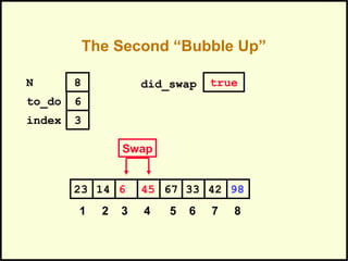 The Second “Bubble Up”
33614 45 67 4223 98
1 2 3 4 5 6 7 8
to_do
index
6
3
N 8 did_swap true
Swap
 