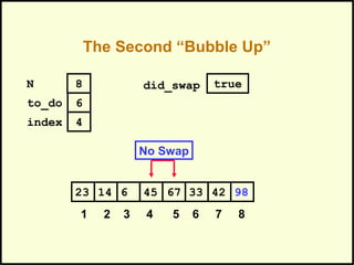 The Second “Bubble Up”
33614 45 67 4223 98
1 2 3 4 5 6 7 8
to_do
index
6
4
N 8 did_swap true
No Swap
 