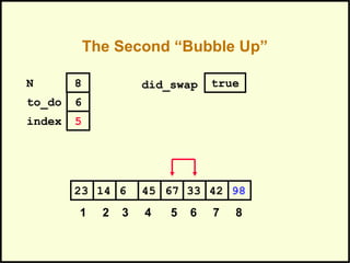 The Second “Bubble Up”
33614 45 67 4223 98
1 2 3 4 5 6 7 8
to_do
index
6
5
N 8 did_swap true
 