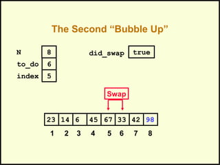The Second “Bubble Up”
33614 45 67 4223 98
1 2 3 4 5 6 7 8
to_do
index
6
5
N 8 did_swap true
Swap
 