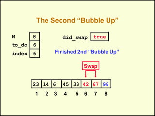 The Second “Bubble Up”
42614 45 33 6723 98
1 2 3 4 5 6 7 8
to_do
index
6
6
N 8 did_swap true
Swap
Finished 2nd “Bubble Up”
 