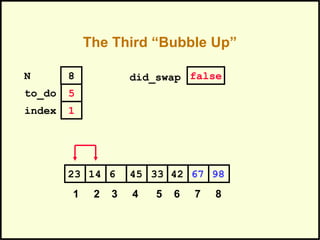 The Third “Bubble Up”
42614 45 33 6723 98
1 2 3 4 5 6 7 8
to_do
index
5
1
N 8 did_swap false
 