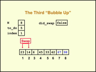 The Third “Bubble Up”
42614 45 33 6723 98
1 2 3 4 5 6 7 8
to_do
index
5
1
N 8 did_swap false
Swap
 
