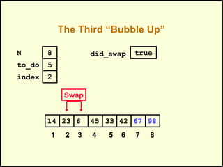 The Third “Bubble Up”
42623 45 33 6714 98
1 2 3 4 5 6 7 8
to_do
index
5
2
N 8 did_swap true
Swap
 